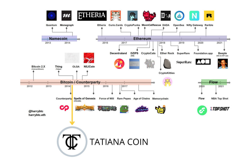 Tatiana Coin first artist coin timeline